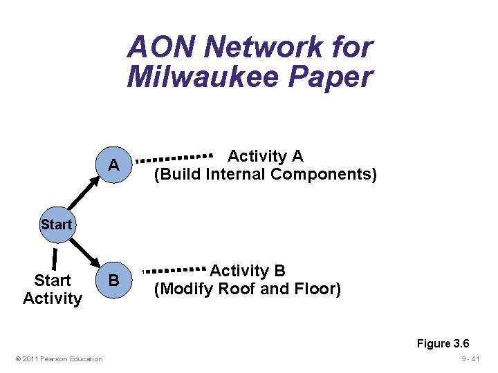 AON Network for Milwaukee Paper A Activity A (Build Internal Components) B Activity B