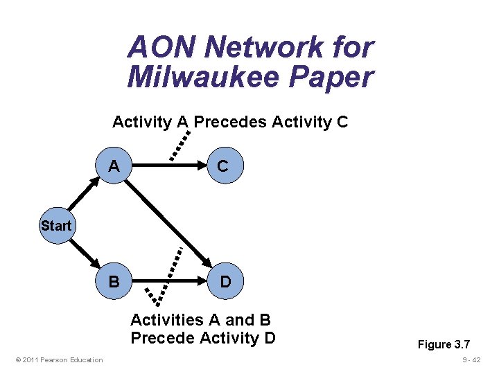 AON Network for Milwaukee Paper Activity A Precedes Activity C A C B D