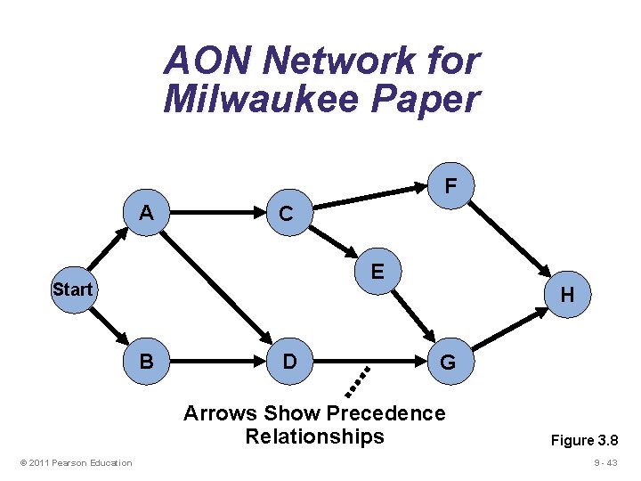 AON Network for Milwaukee Paper F A C E Start B D H G