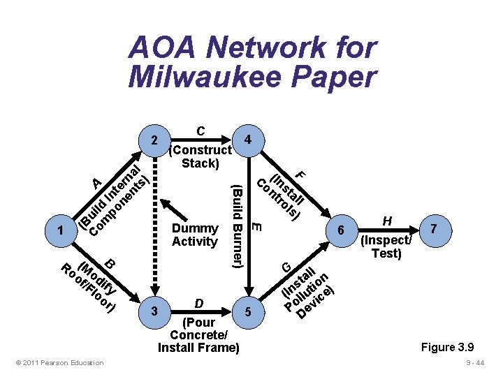 AOA Network for Milwaukee Paper © 2011 Pearson Education (Construct Stack) Dummy Activity 3