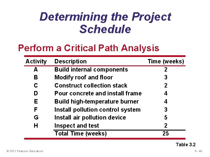 Determining the Project Schedule Perform a Critical Path Analysis Activity A B C D