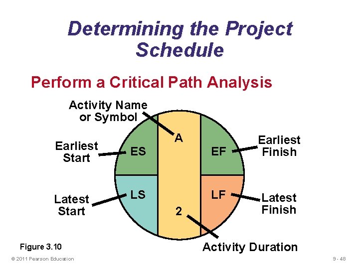 Determining the Project Schedule Perform a Critical Path Analysis Activity Name or Symbol A