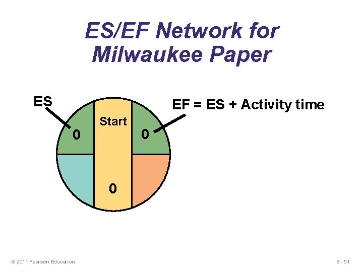 ES/EF Network for Milwaukee Paper ES EF = ES + Activity time 0 Start