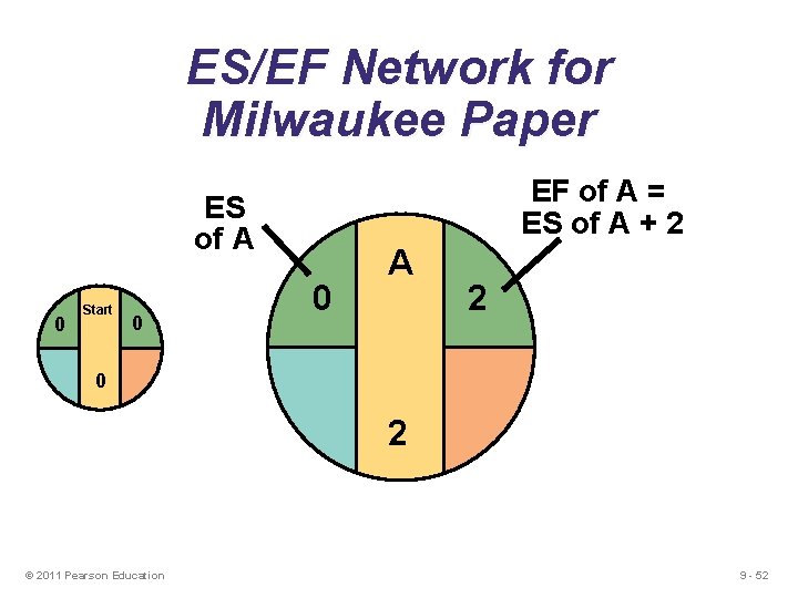 ES/EF Network for Milwaukee Paper EF of A = ES of A + 2