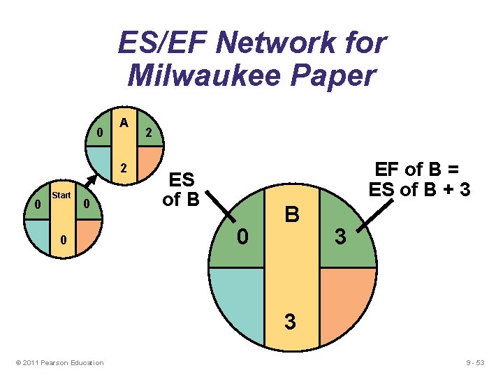 ES/EF Network for Milwaukee Paper 0 A 2 0 Start 0 0 2 EF