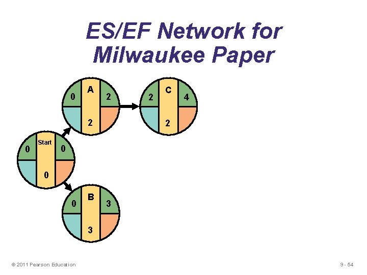 ES/EF Network for Milwaukee Paper 0 A 2 2 0 Start 2 C 4