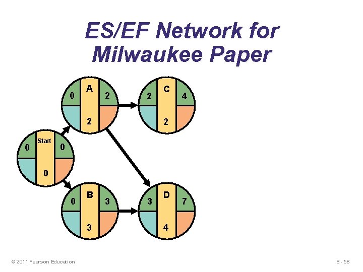 ES/EF Network for Milwaukee Paper 0 A 2 2 2 0 Start C 4