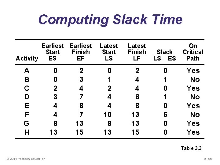 Computing Slack Time Earliest Start Finish Activity ES EF A B C D E
