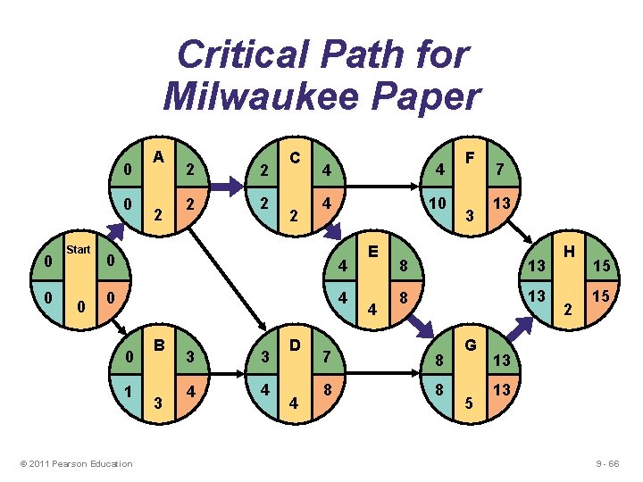 Critical Path for Milwaukee Paper 0 0 Start 0 A 2 2 2 C