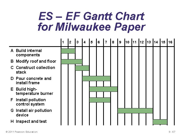 ES – EF Gantt Chart for Milwaukee Paper 1 2 3 4 5 6