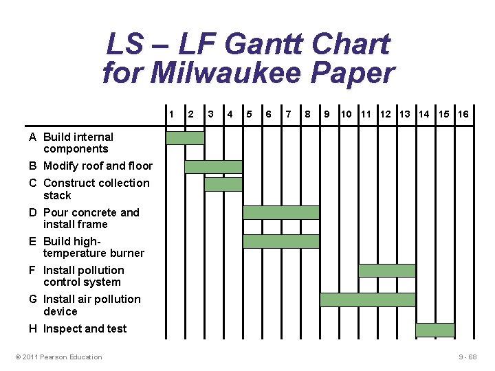 LS – LF Gantt Chart for Milwaukee Paper 1 2 3 4 5 6