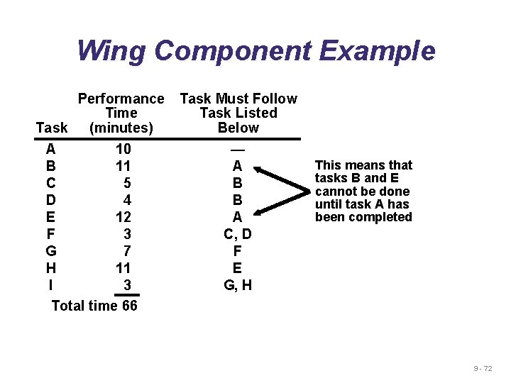 Wing Component Example Performance Time Task (minutes) A 10 B 11 C 5 D