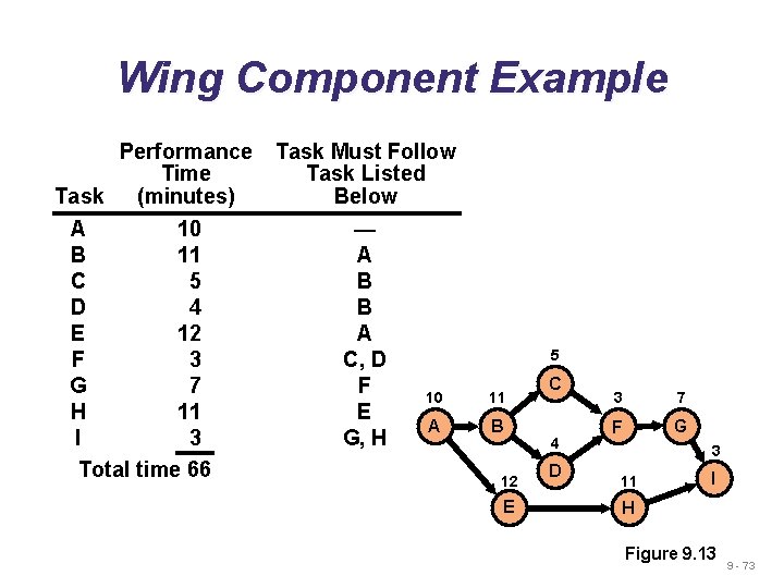 Wing Component Example Performance Time Task (minutes) A 10 B 11 C 5 D