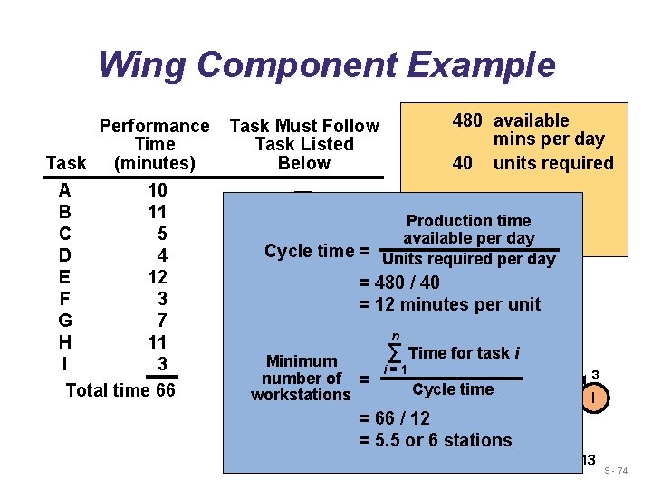 Wing Component Example Performance Time Task (minutes) A 10 B 11 C 5 D