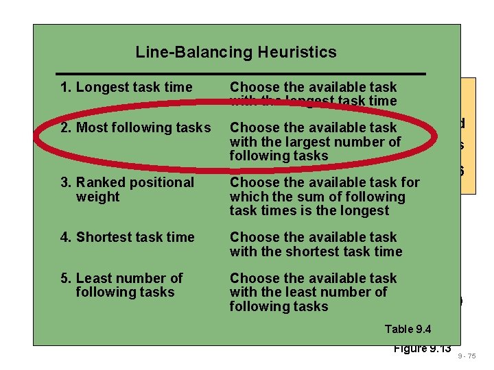 Heuristics Wing. Line-Balancing Component Example 1. Longest task time Choose the available 480 task