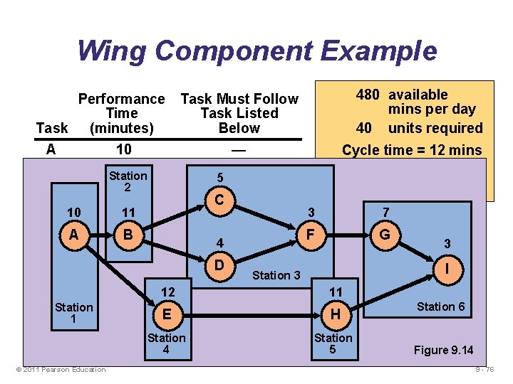 Wing Component Example Performance Time Task (minutes) A 10 B 11 Station C 52