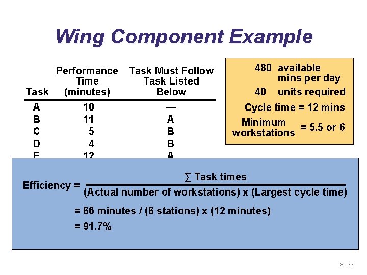 Wing Component Example Performance Time Task (minutes) Task Must Follow Task Listed Below 480