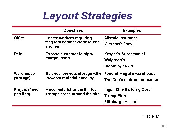 Layout Strategies Objectives Office Retail Examples Locate workers requiring frequent contact close to one