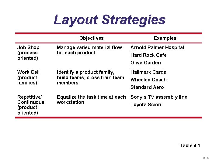 Layout Strategies Objectives Examples Job Shop (process oriented) Manage varied material flow for each