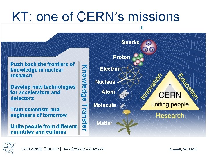 KT: one of CERN’s missions CERN Mission Quarks Proton Develop new technologies for accelerators