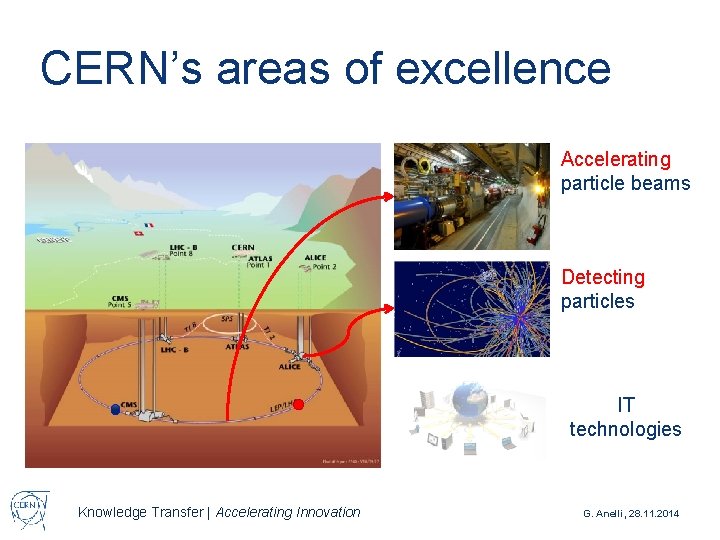 CERN’s areas of excellence Accelerating particle beams Detecting particles IT technologies Knowledge Transfer |