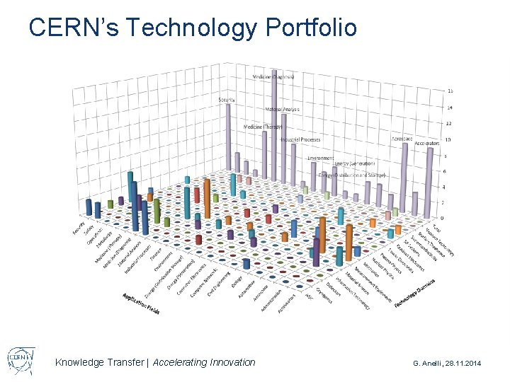 CERN’s Technology Portfolio Knowledge Transfer | Accelerating Innovation G. Anelli, 28. 11. 2014 