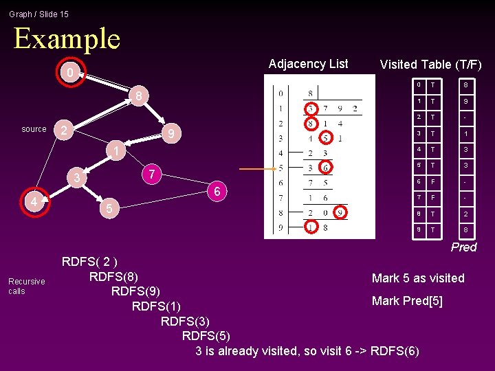 Graph / Slide 15 Example Adjacency List 0 8 source 2 9 1 7