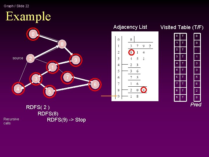 Graph / Slide 22 Example Adjacency List 0 8 source 2 9 1 7