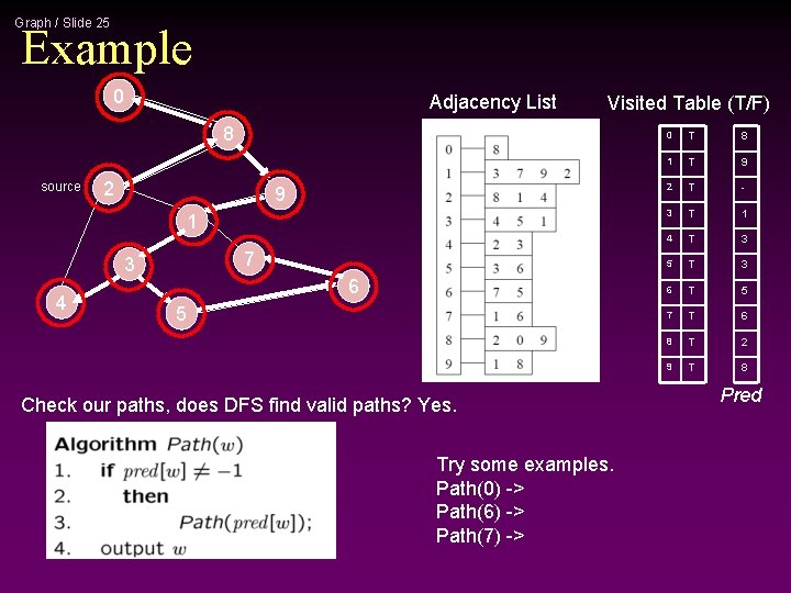 Graph / Slide 25 Example 0 Adjacency List Visited Table (T/F) 8 source 2