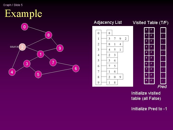 Graph / Slide 5 Example Adjacency List 0 8 source 2 9 1 7