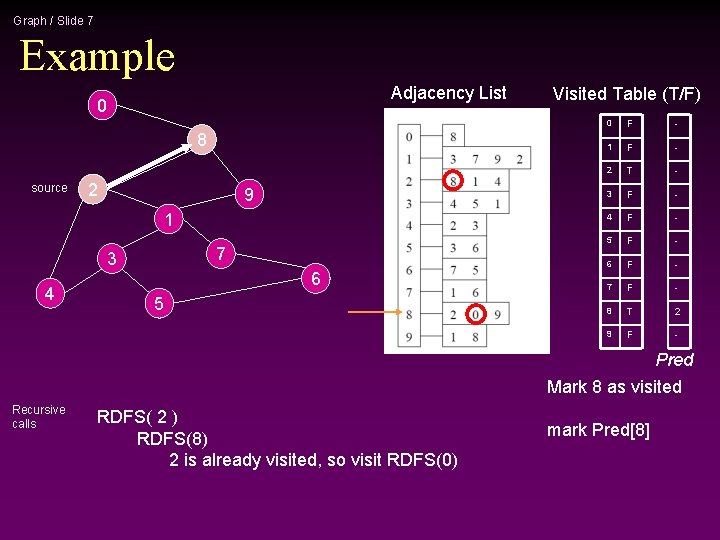 Graph / Slide 7 Example Adjacency List 0 8 source 2 9 1 7