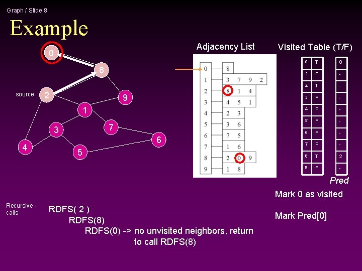 Graph / Slide 8 Example Adjacency List 0 8 source 2 9 1 7