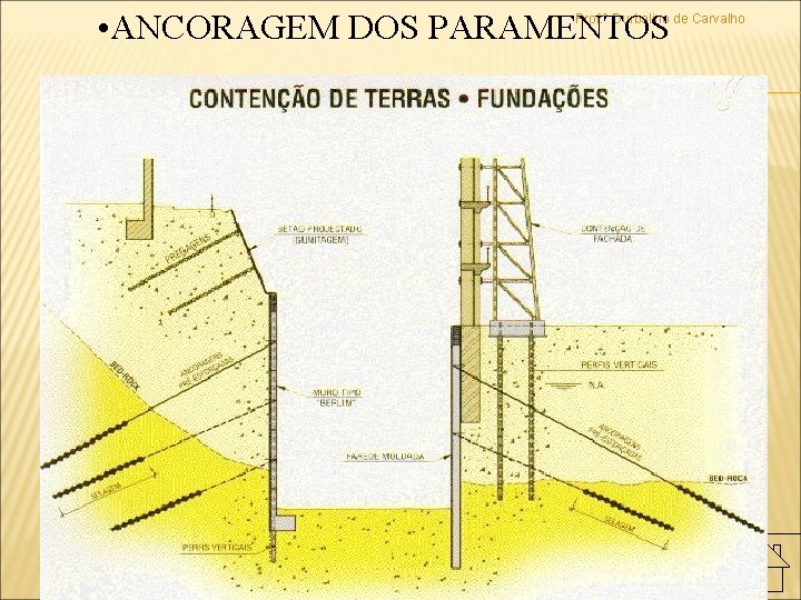  • ANCORAGEM DOS PARAMENTOS Prof. º Durbalino de Carvalho 