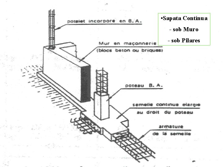  • Sapata Contínua - sob Muro - sob Pilares 