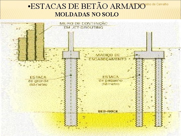  • ESTACAS DE BETÃO ARMADO Prof. º Durbalino de Carvalho MOLDADAS NO SOLO