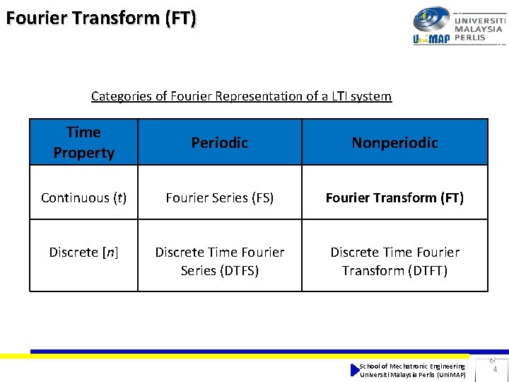 Fourier Transform (FT) Categories of Fourier Representation of a LTI system Time Property Periodic
