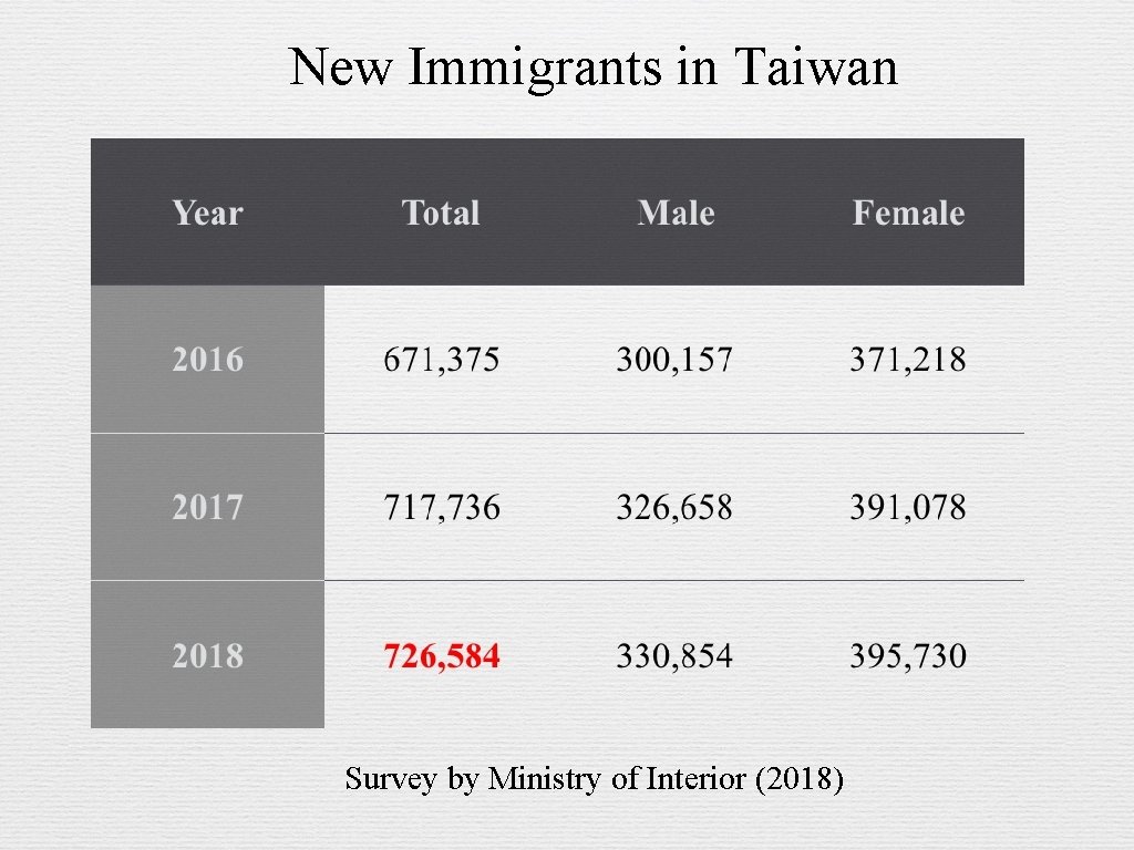 New Immigrants in Taiwan Survey by Ministry of Interior (2018) 
