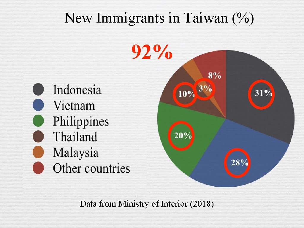 New Immigrants in Taiwan (%) 92% Data from Ministry of Interior (2018) 