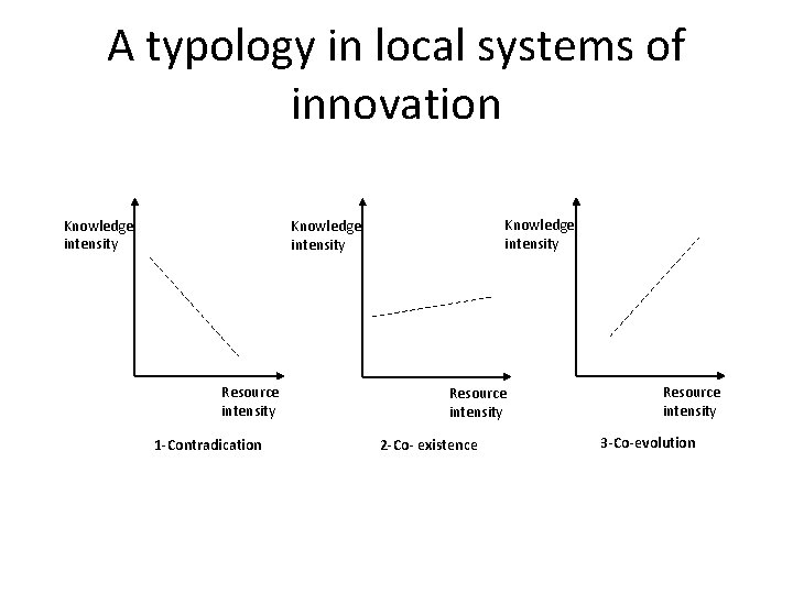 A typology in local systems of innovation Knowledge intensity Resource intensity 1 -Contradication Resource