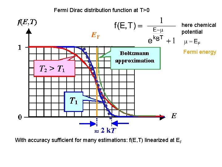 Fermi Dirac distribution function at T>0 here chemical potential Fermi energy With accuracy sufficient Fermi Dirac distribution function at T>0 here chemical potential Fermi energy With accuracy sufficient