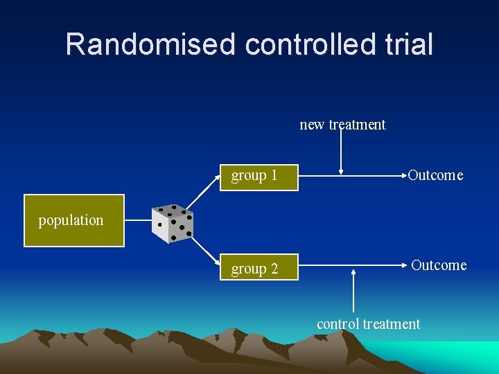 Randomised controlled trial new treatment group 1 Outcome group 2 Outcome population control treatment