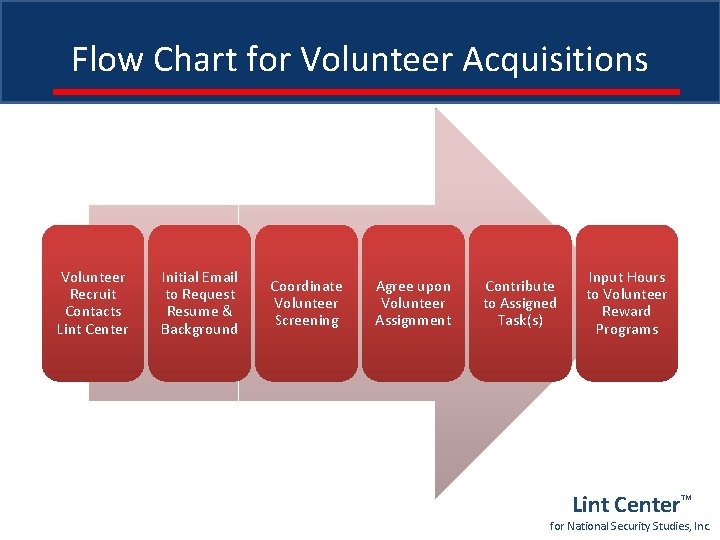Flow Chart for Volunteer Acquisitions Volunteer Recruit Contacts Lint Center Initial Email to Request