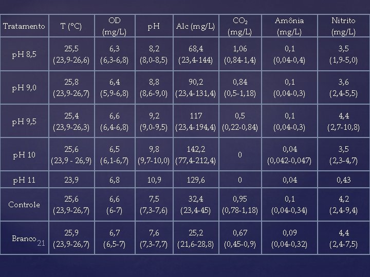 Tratamento T (°C) OD (mg/L) p. H Alc (mg/L) CO₂ (mg/L) Amônia (mg/L) Nitrito