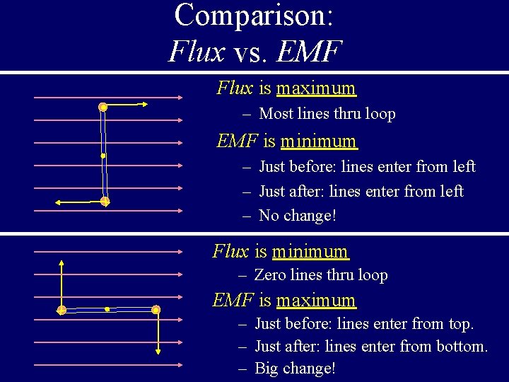 Comparison: Flux vs. EMF Flux is maximum • – Most lines thru loop EMF Comparison: Flux vs. EMF Flux is maximum • – Most lines thru loop EMF