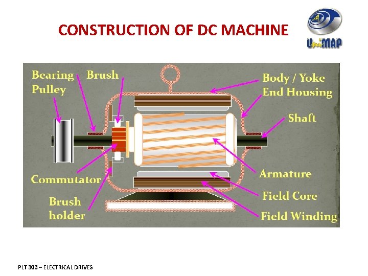 CONSTRUCTION OF DC MACHINE PLT 303 – ELECTRICAL DRIVES 