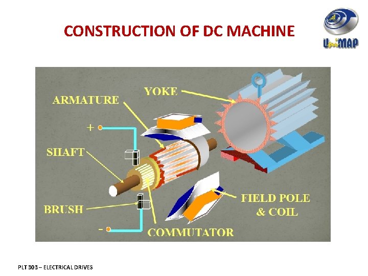 CONSTRUCTION OF DC MACHINE PLT 303 – ELECTRICAL DRIVES 