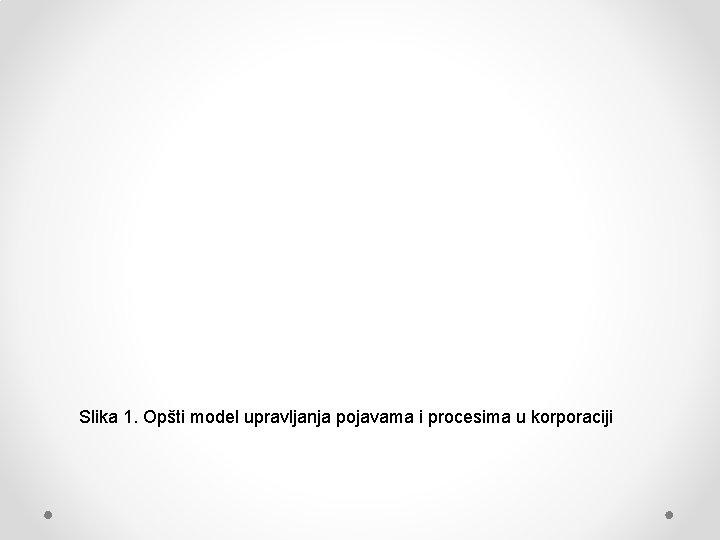 Slika 1. Opšti model upravljanja pojavama i procesima u korporaciji 