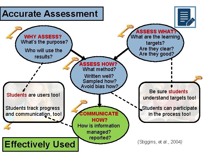 Accurate Assessment ASSESS WHAT? What are the learning targets? Are they clear? Are they