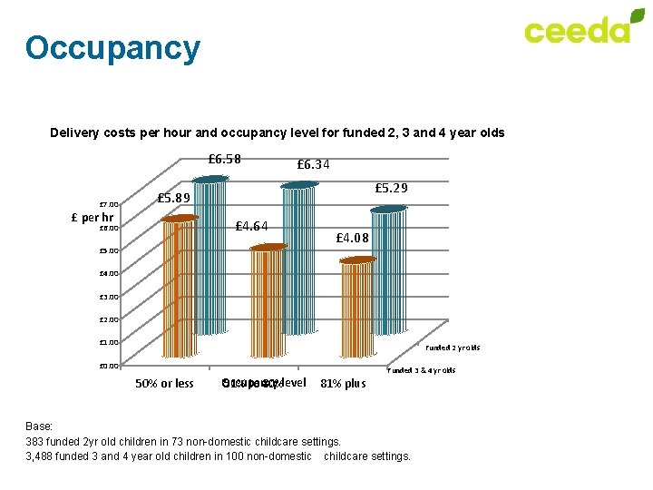 Occupancy Delivery costs per hour and occupancy level for funded 2, 3 and 4