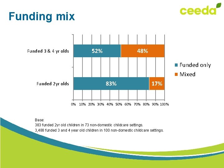 Funding mix Funded 3 & 4 yr olds 52% 48% Funded only Mixed Funded